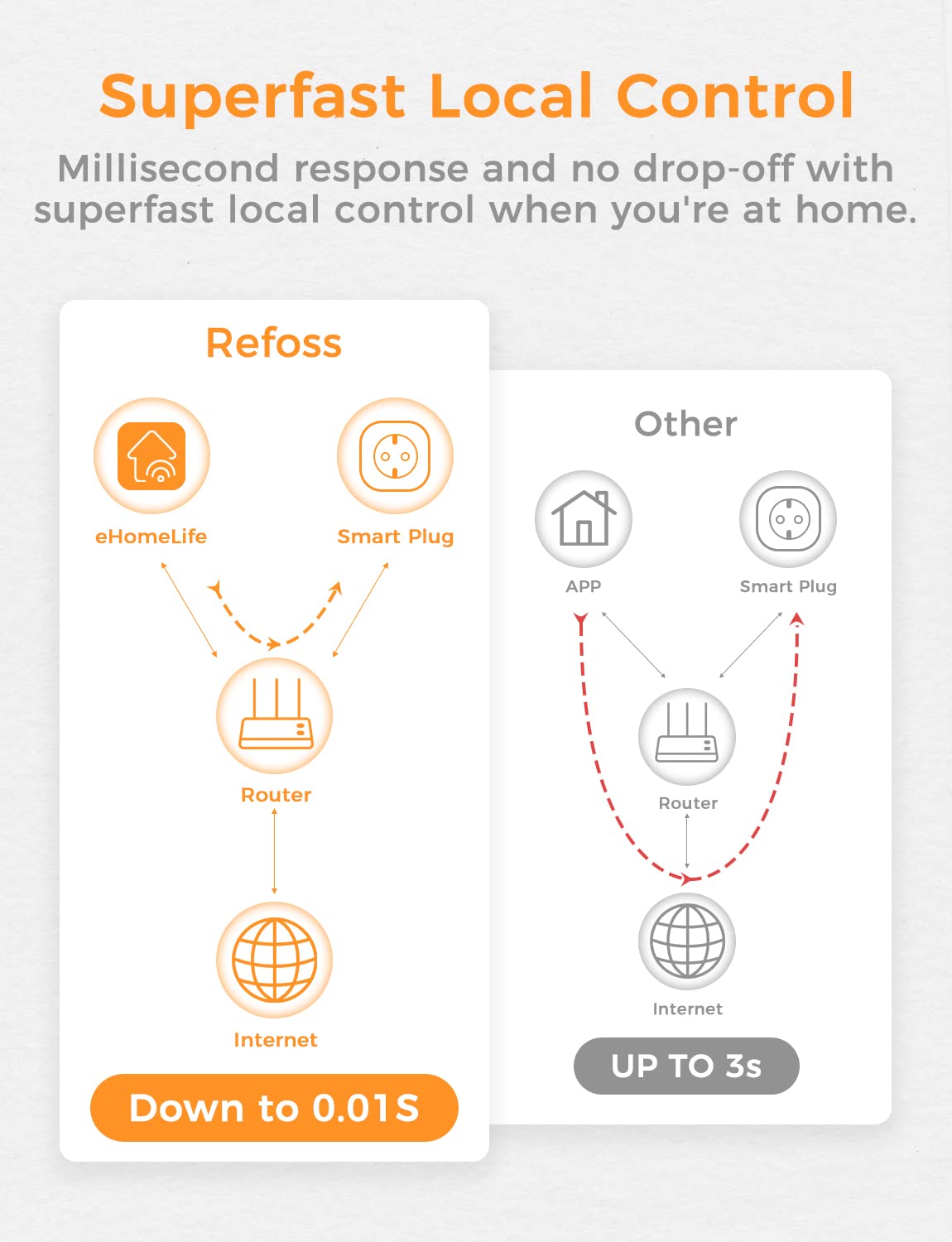 Refoss Wi-Fi Smart Plug, MSS210HK (EU Version)